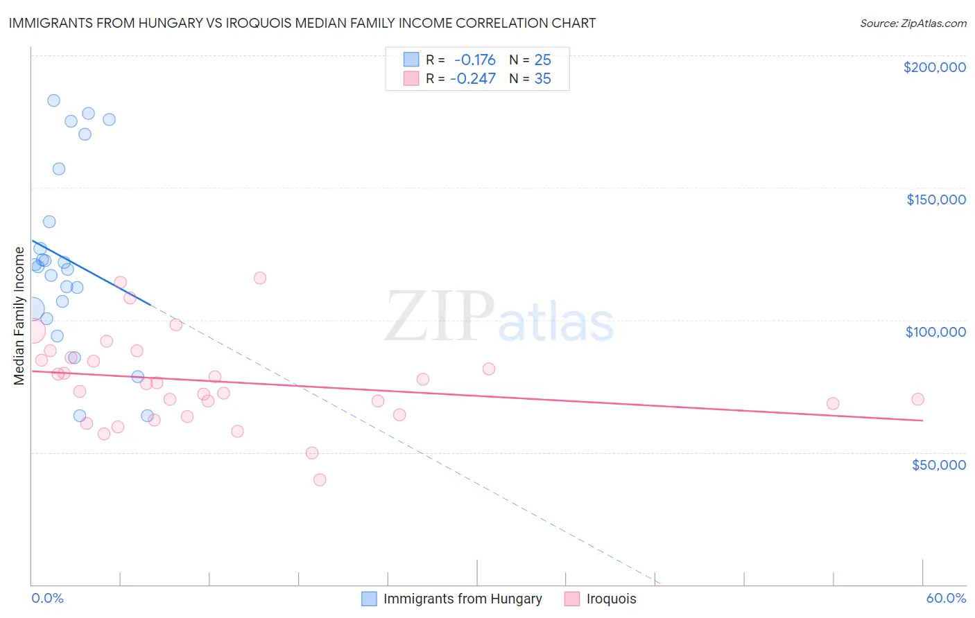 Immigrants from Hungary vs Iroquois Median Family Income