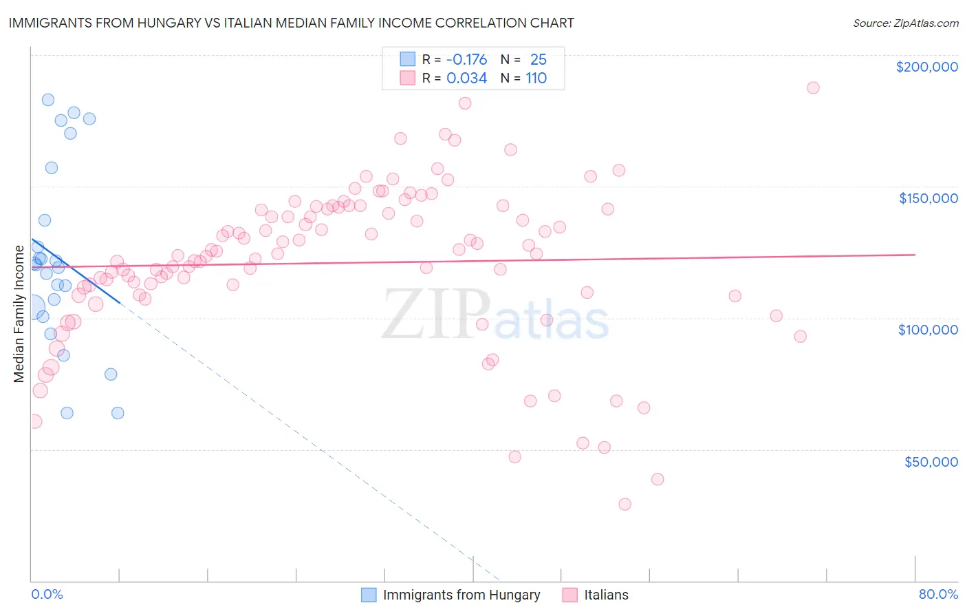 Immigrants from Hungary vs Italian Median Family Income