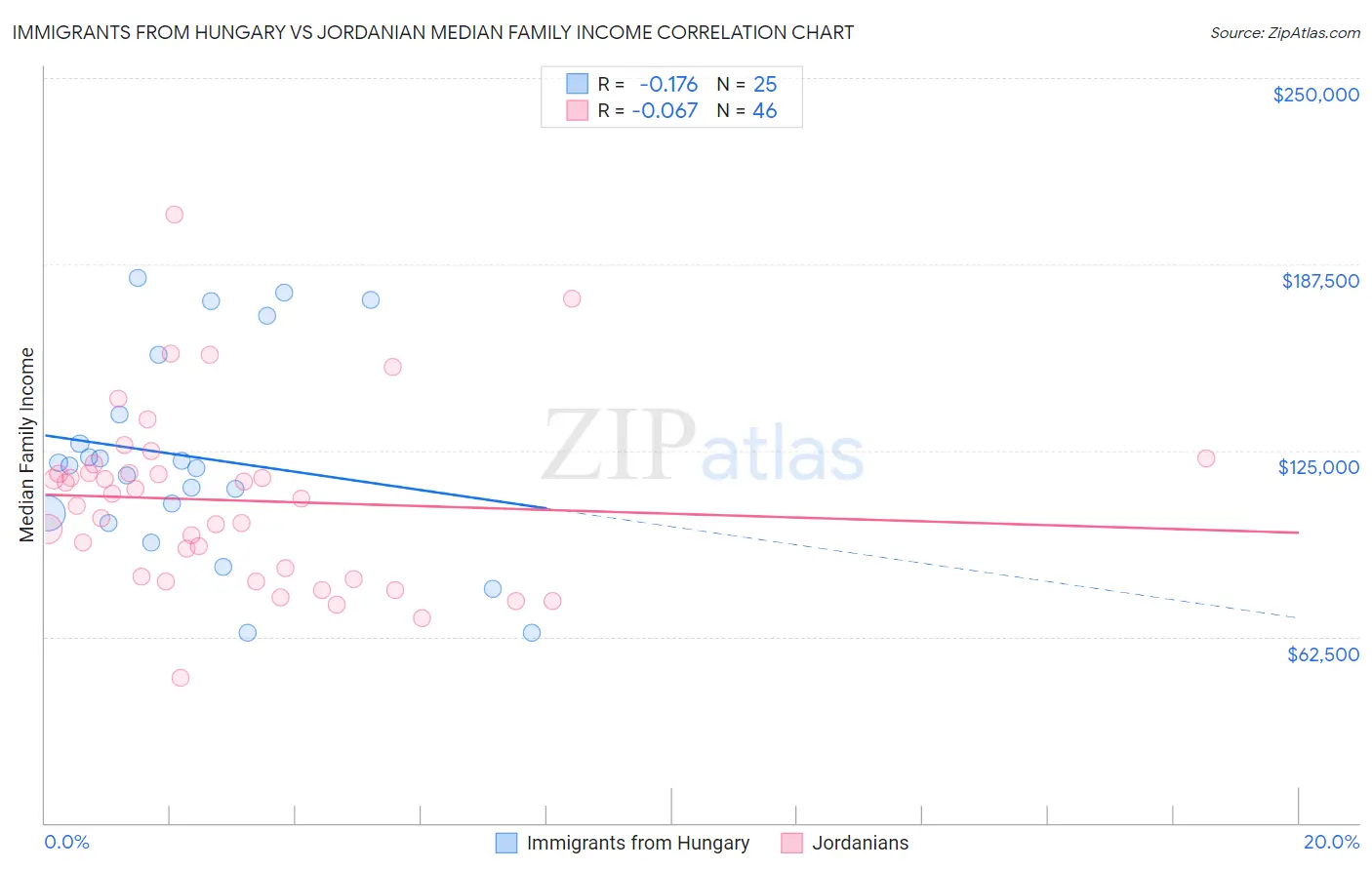 Immigrants from Hungary vs Jordanian Median Family Income