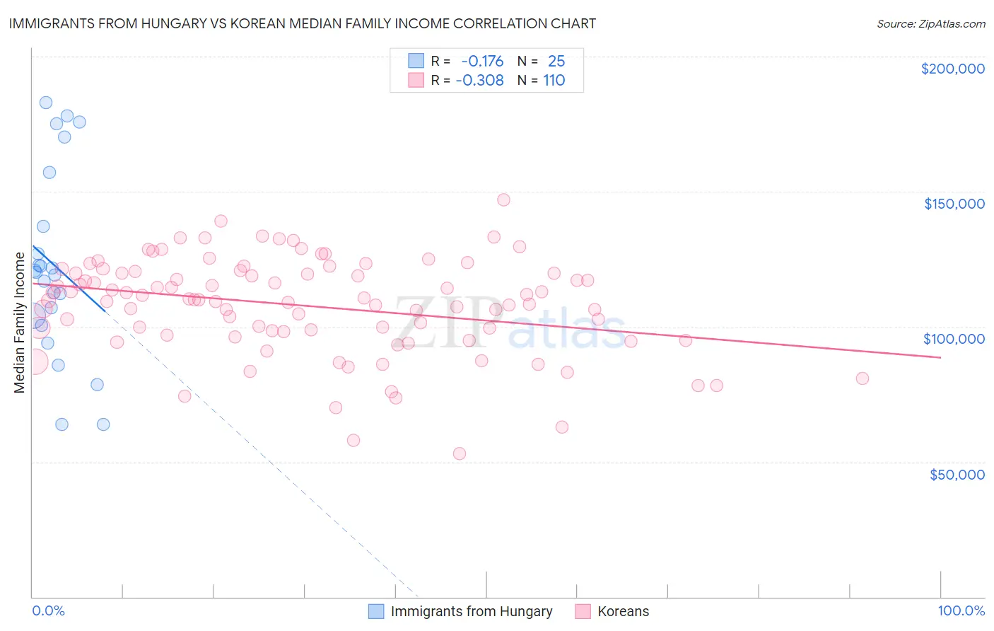 Immigrants from Hungary vs Korean Median Family Income