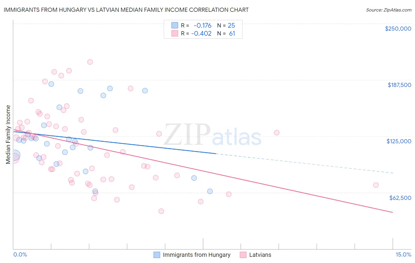 Immigrants from Hungary vs Latvian Median Family Income