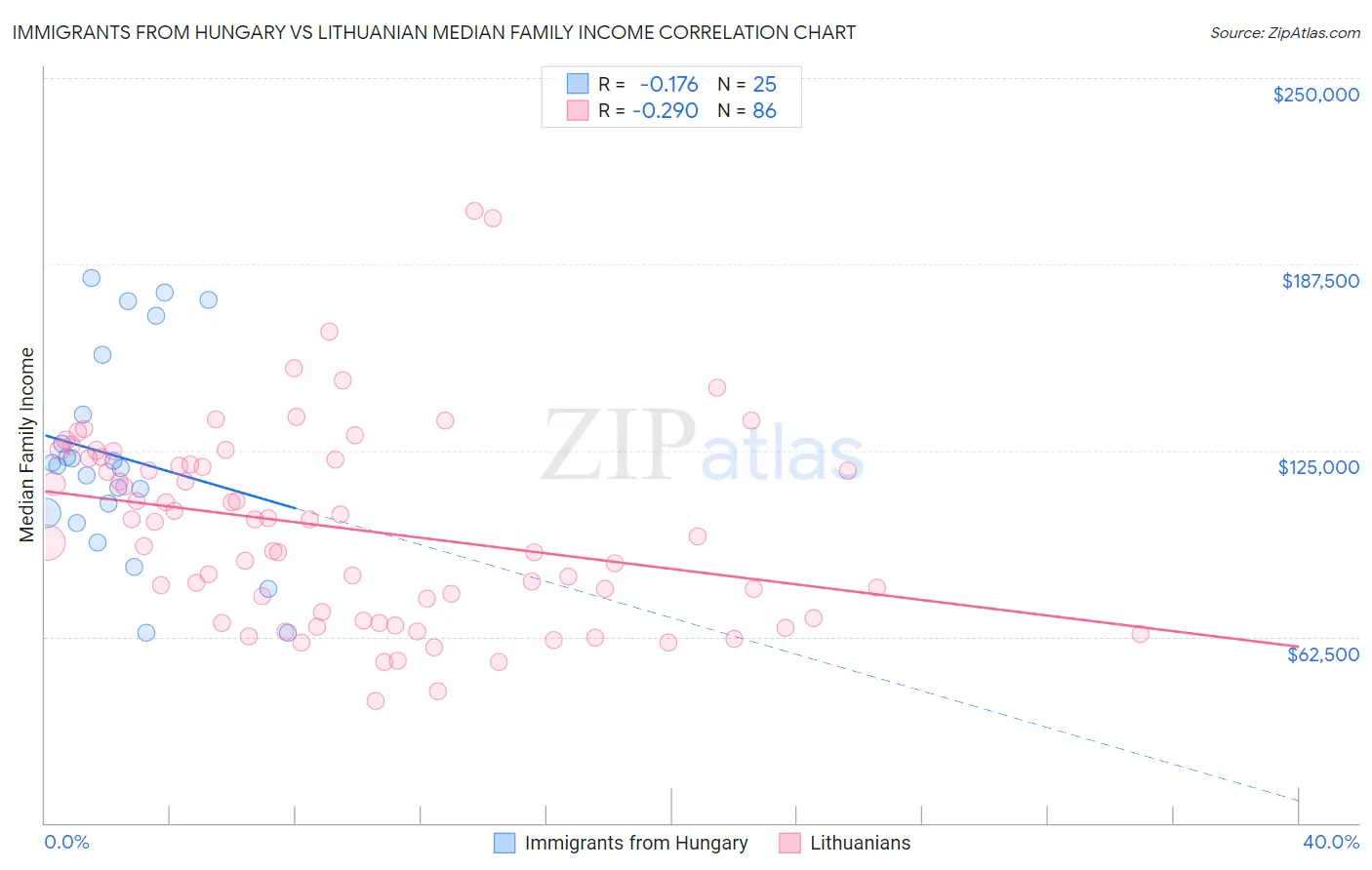 Immigrants from Hungary vs Lithuanian Median Family Income
