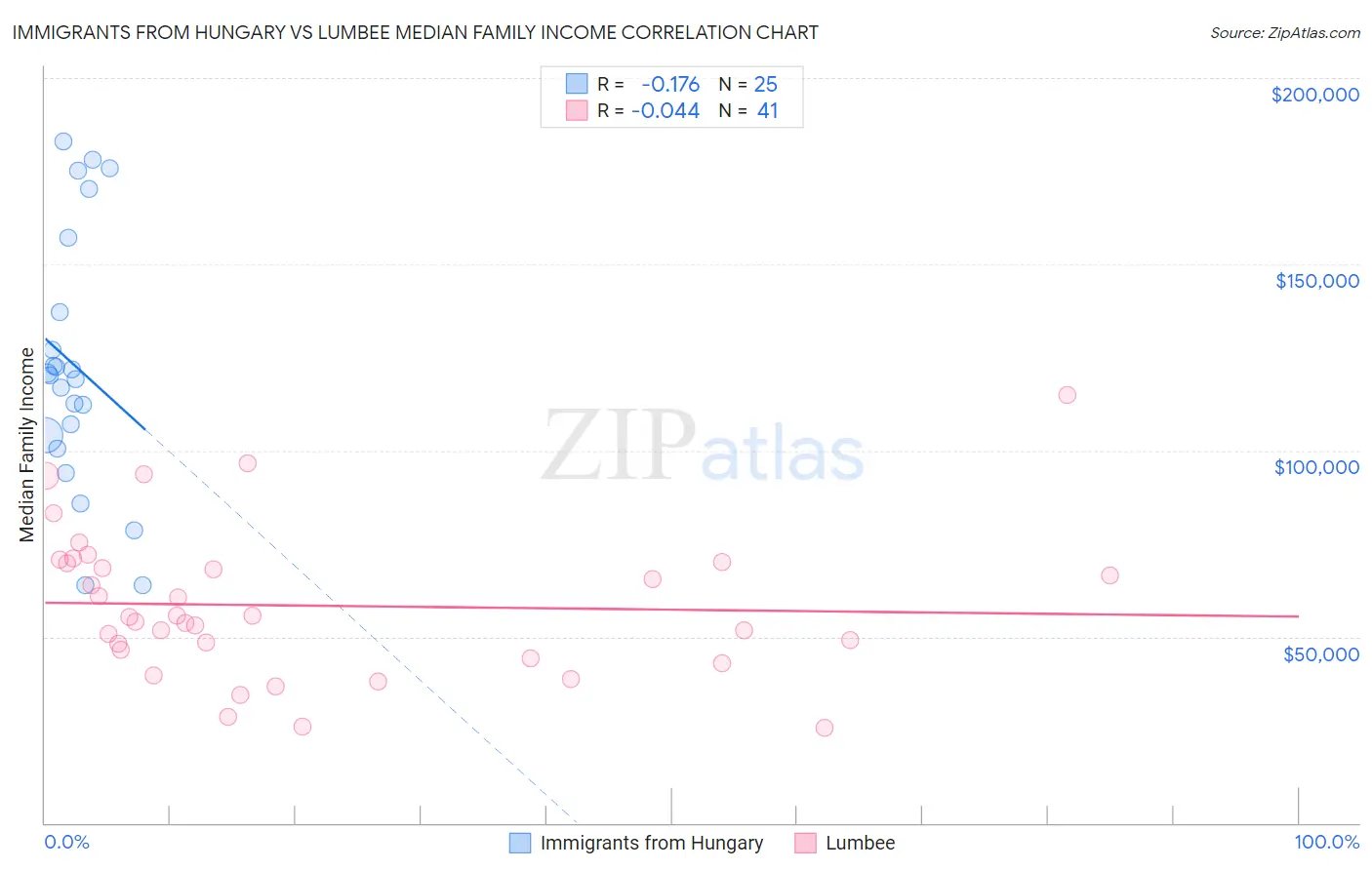 Immigrants from Hungary vs Lumbee Median Family Income