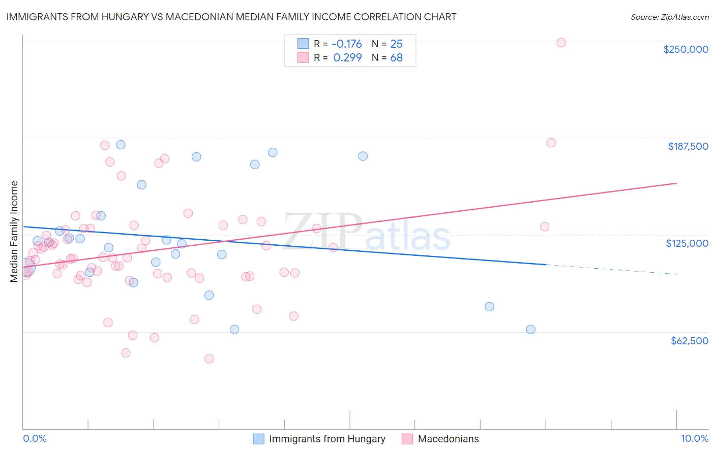 Immigrants from Hungary vs Macedonian Median Family Income
