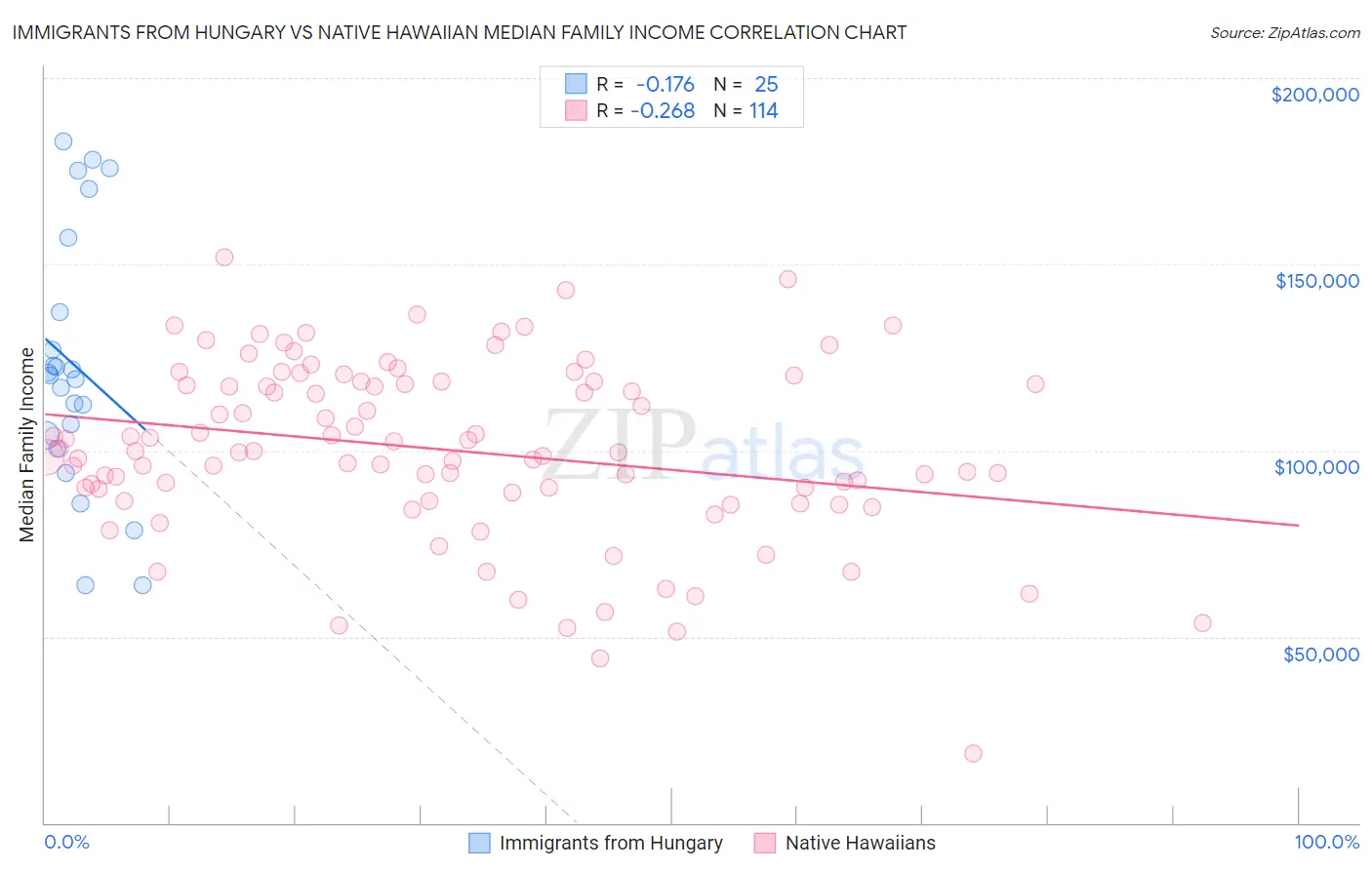 Immigrants from Hungary vs Native Hawaiian Median Family Income