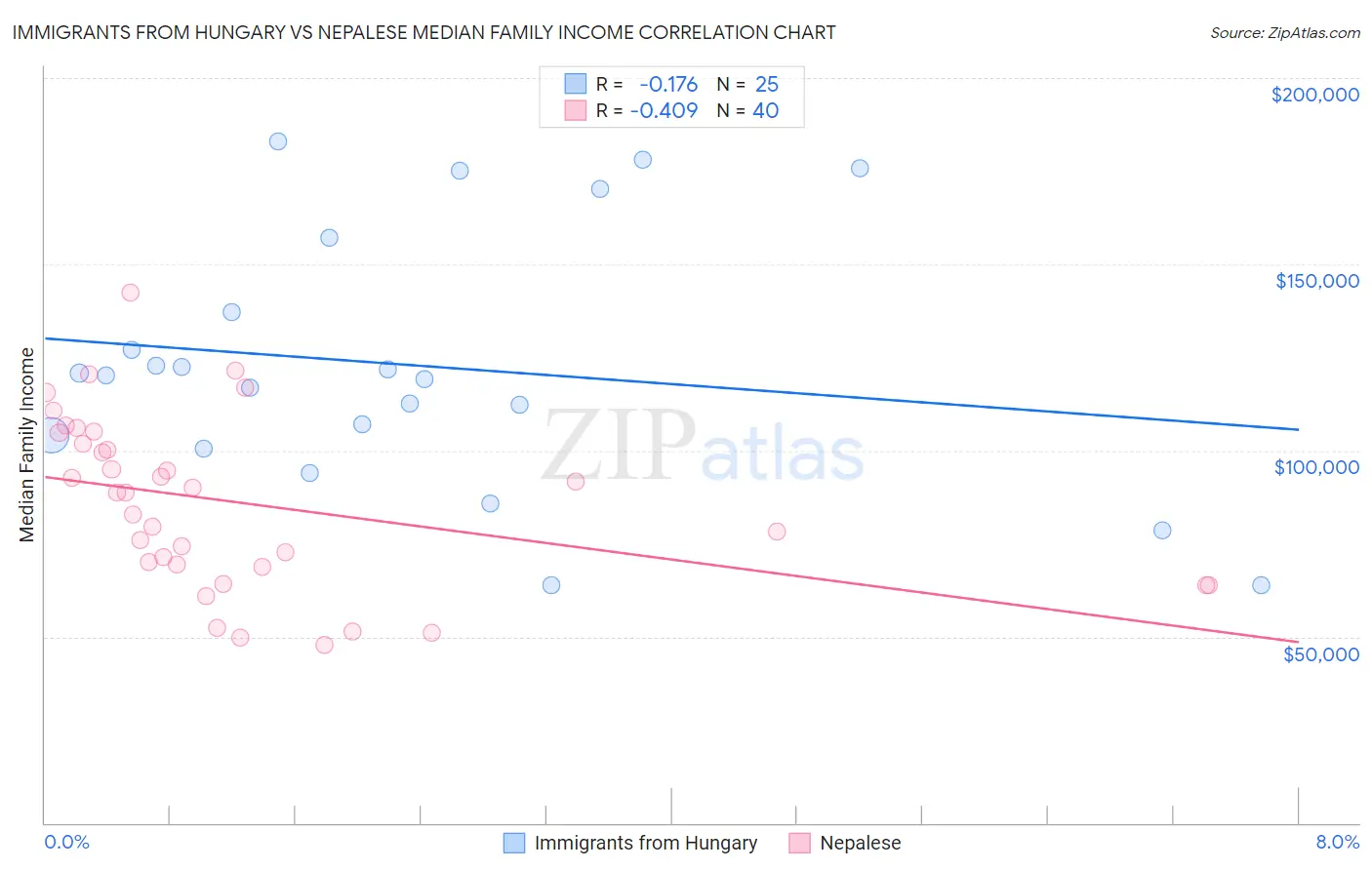 Immigrants from Hungary vs Nepalese Median Family Income