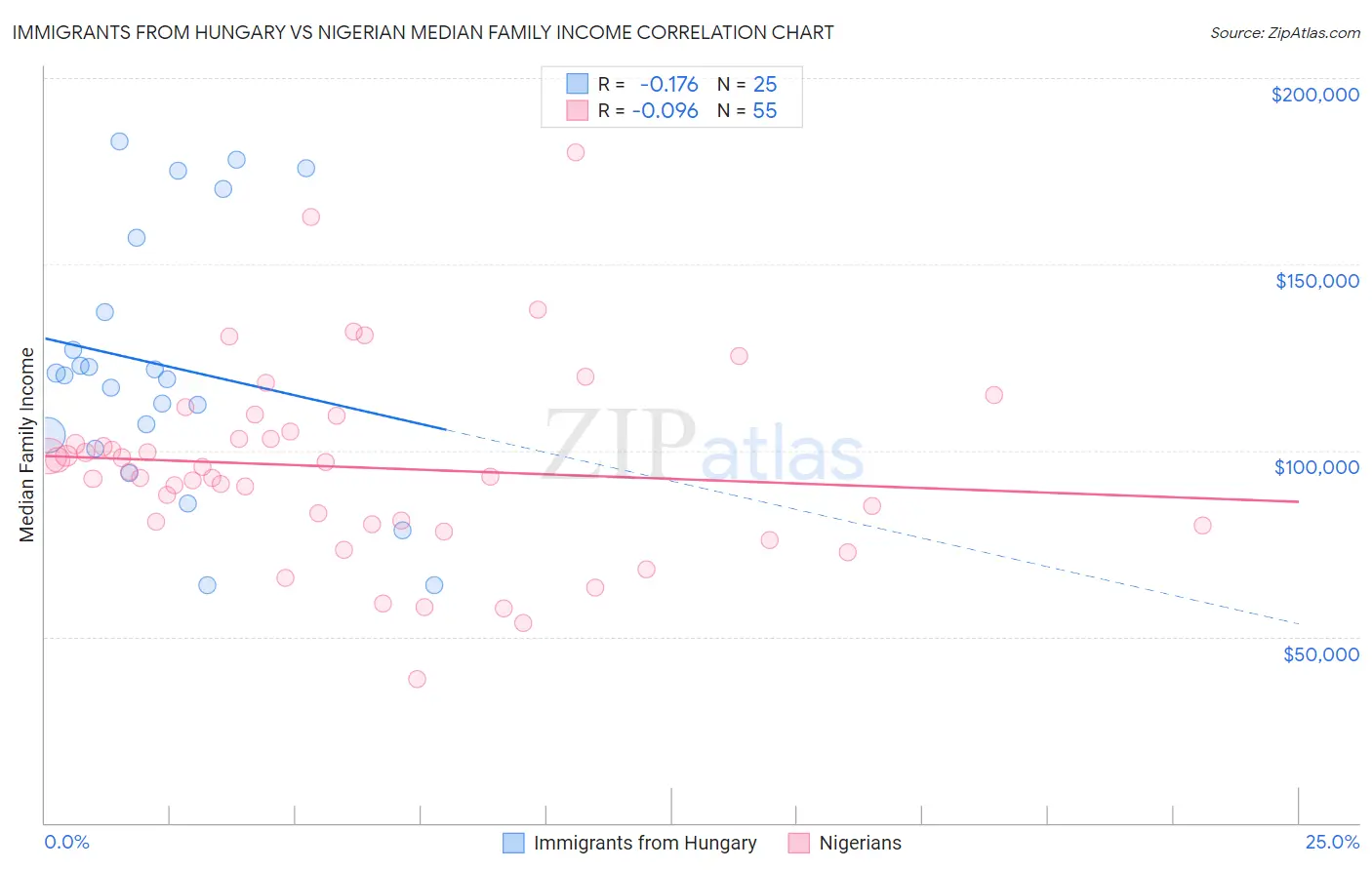 Immigrants from Hungary vs Nigerian Median Family Income
