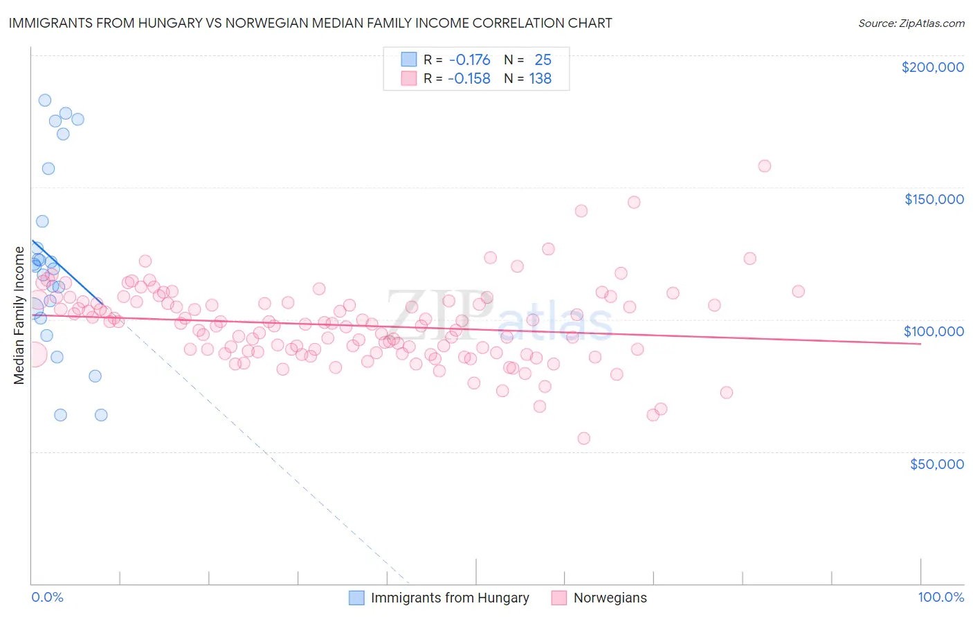 Immigrants from Hungary vs Norwegian Median Family Income