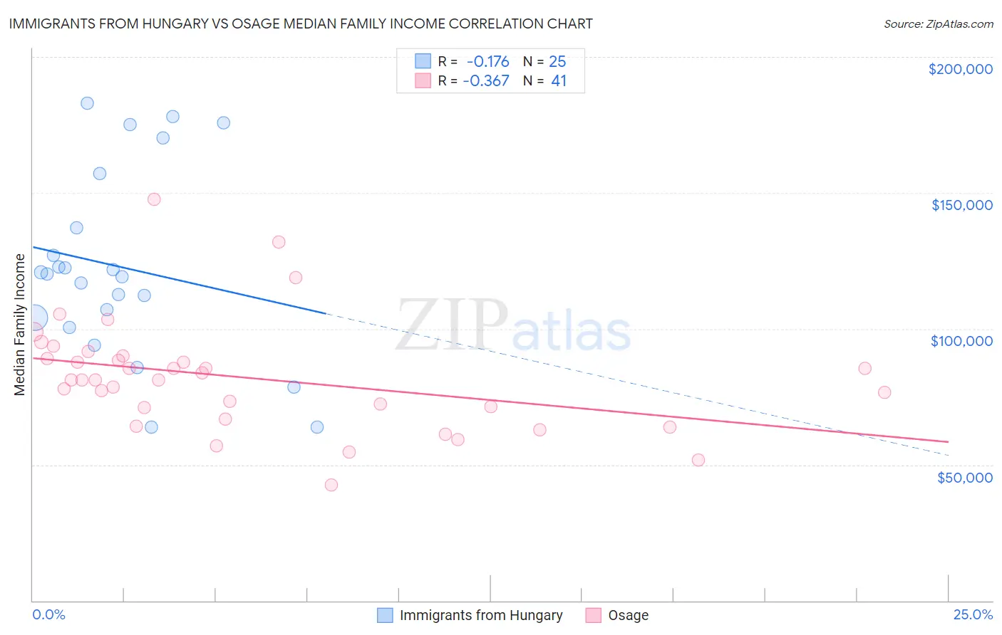 Immigrants from Hungary vs Osage Median Family Income