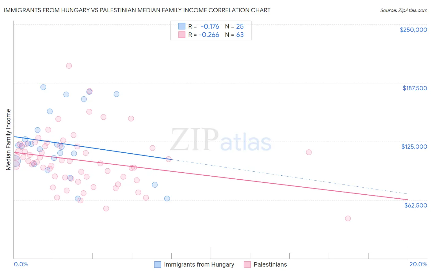 Immigrants from Hungary vs Palestinian Median Family Income