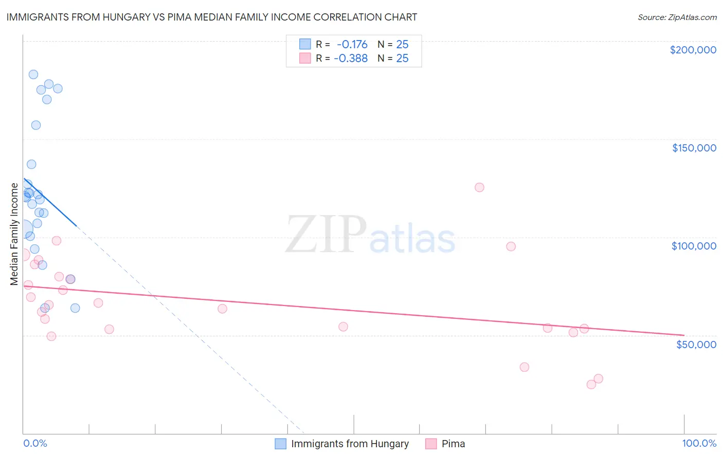 Immigrants from Hungary vs Pima Median Family Income