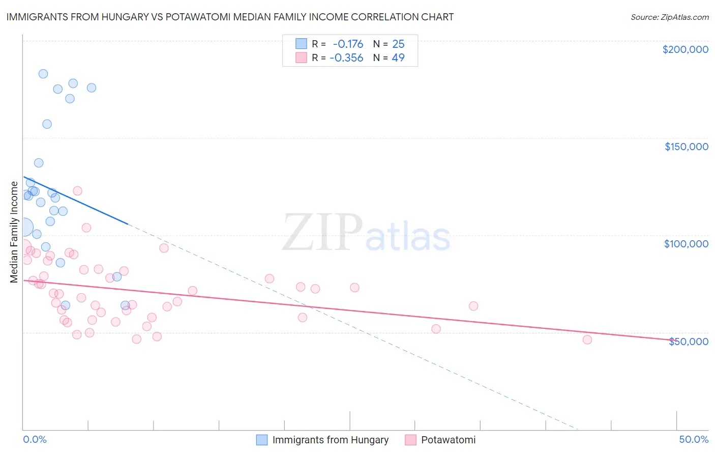 Immigrants from Hungary vs Potawatomi Median Family Income