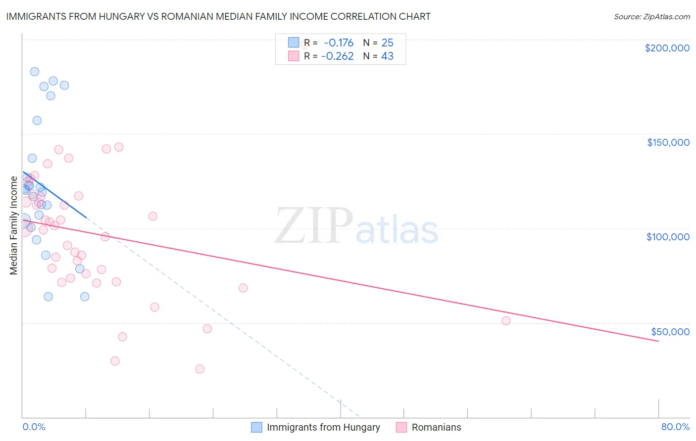 Immigrants from Hungary vs Romanian Median Family Income