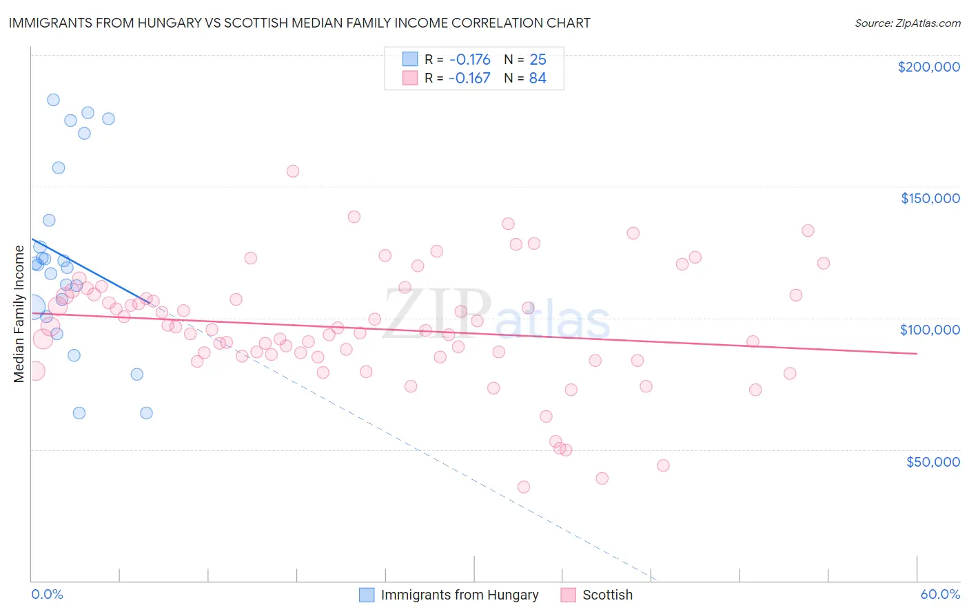 Immigrants from Hungary vs Scottish Median Family Income