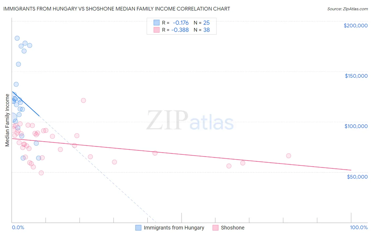 Immigrants from Hungary vs Shoshone Median Family Income