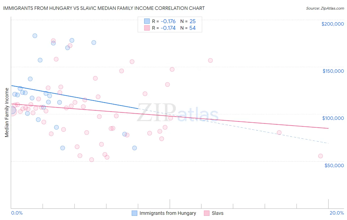 Immigrants from Hungary vs Slavic Median Family Income