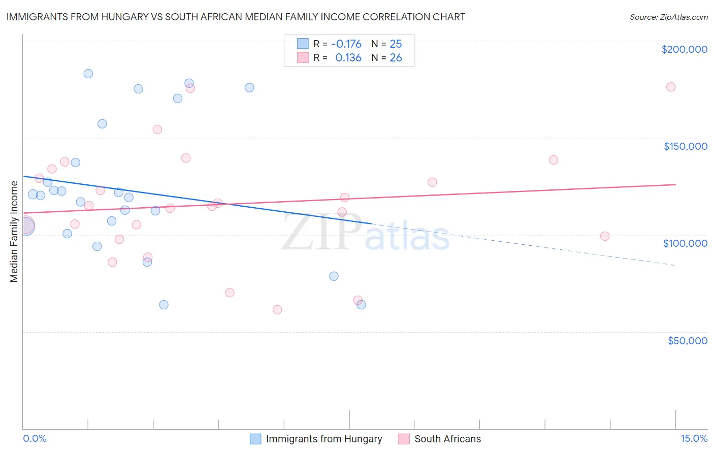 Immigrants from Hungary vs South African Median Family Income