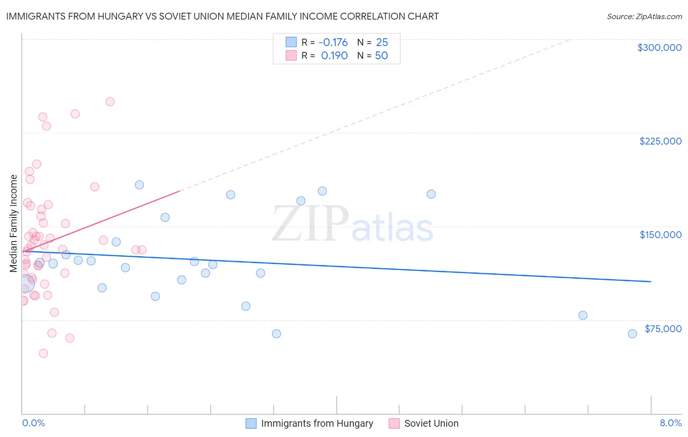 Immigrants from Hungary vs Soviet Union Median Family Income