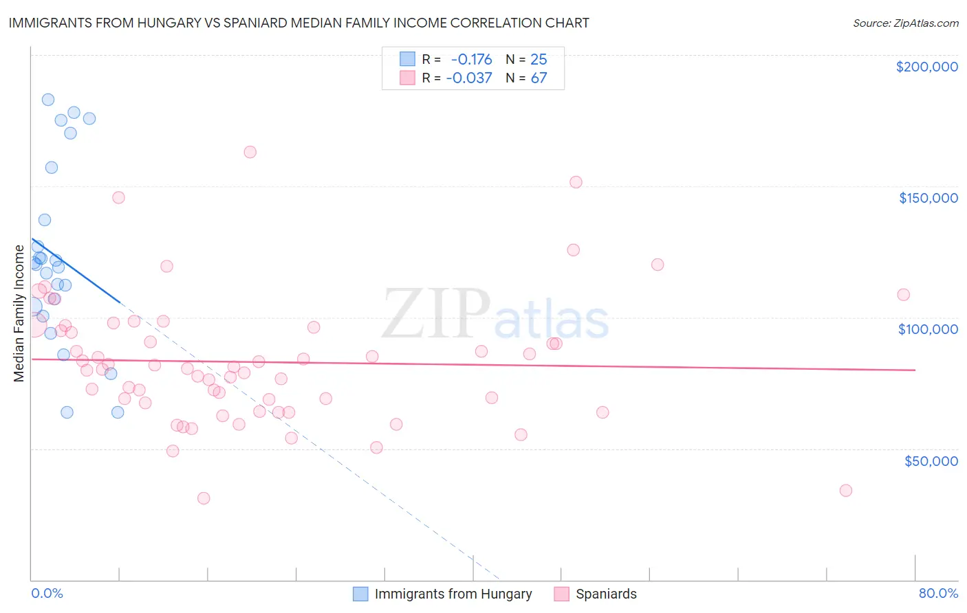 Immigrants from Hungary vs Spaniard Median Family Income