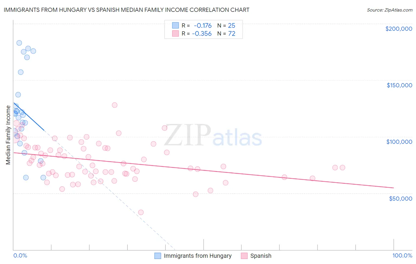 Immigrants from Hungary vs Spanish Median Family Income