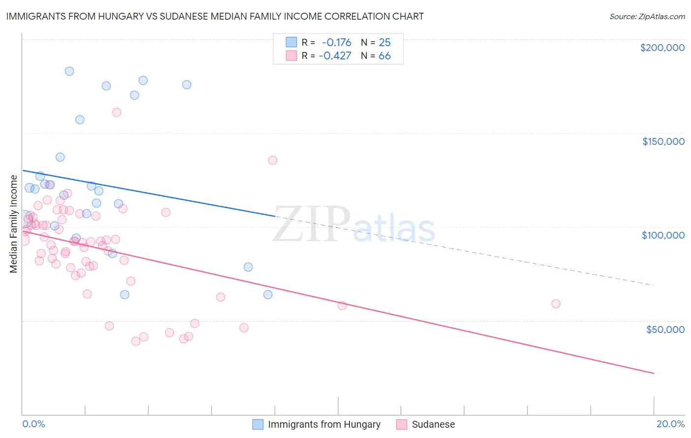 Immigrants from Hungary vs Sudanese Median Family Income