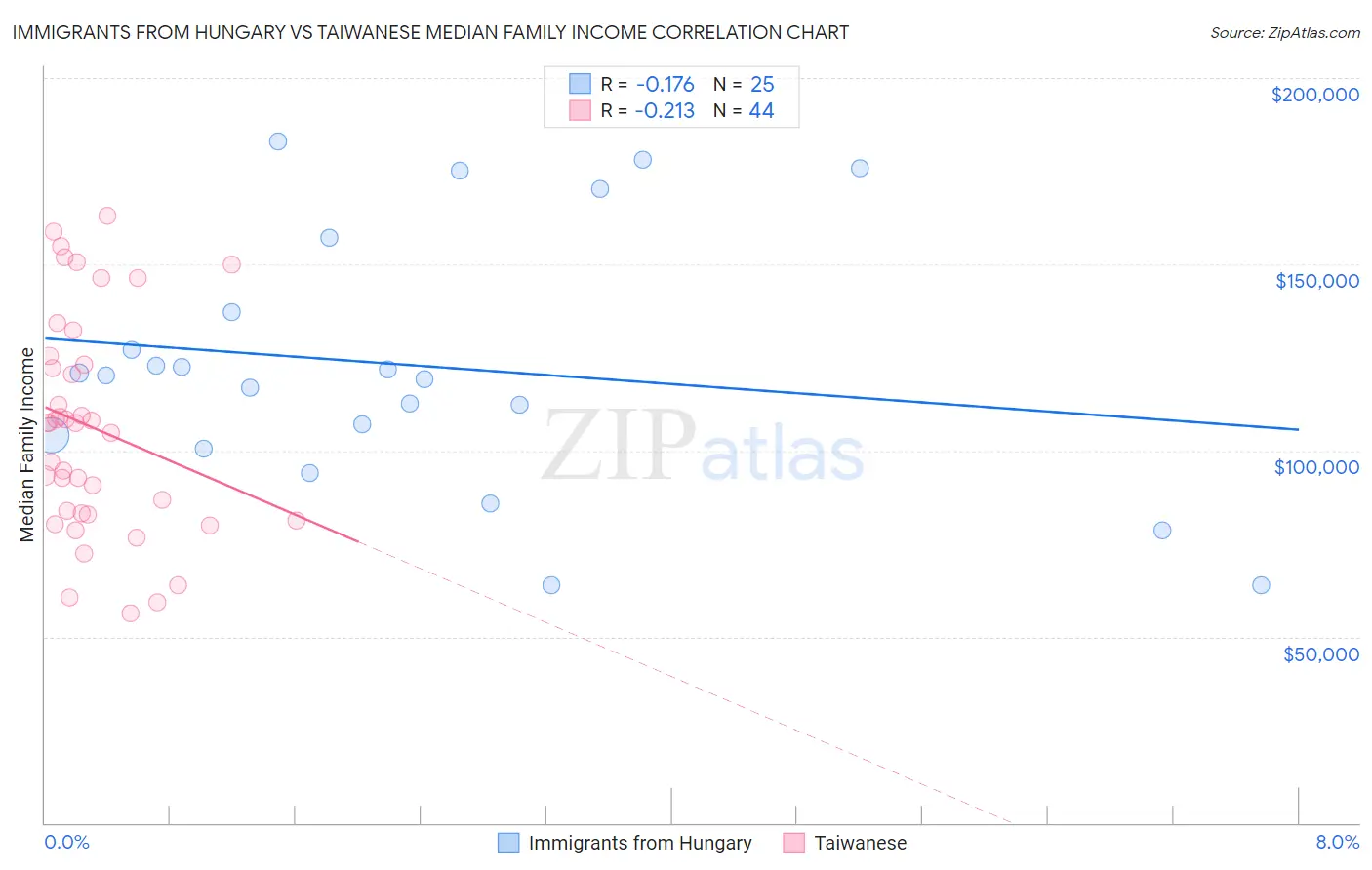 Immigrants from Hungary vs Taiwanese Median Family Income