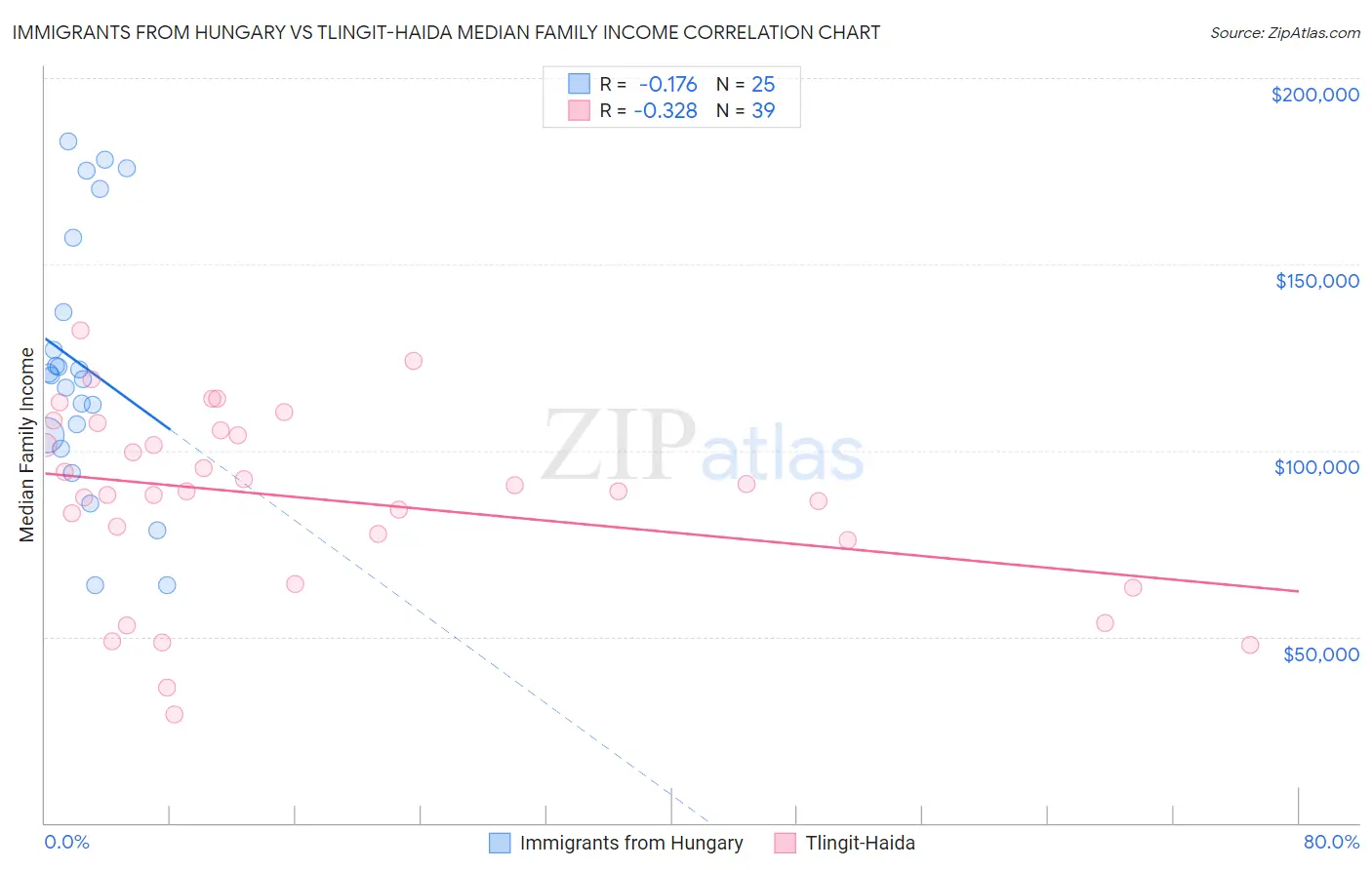Immigrants from Hungary vs Tlingit-Haida Median Family Income