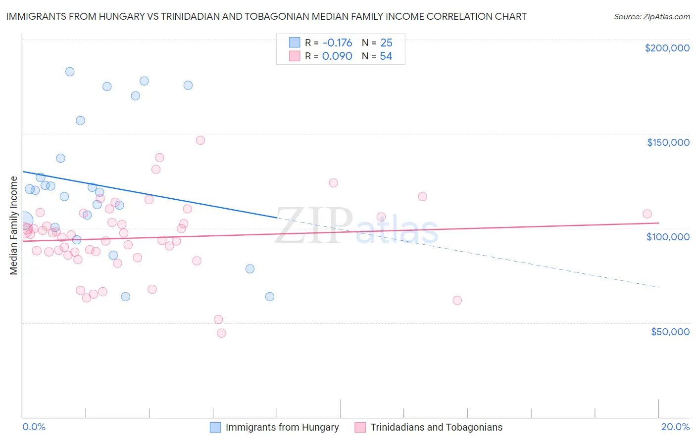 Immigrants from Hungary vs Trinidadian and Tobagonian Median Family Income