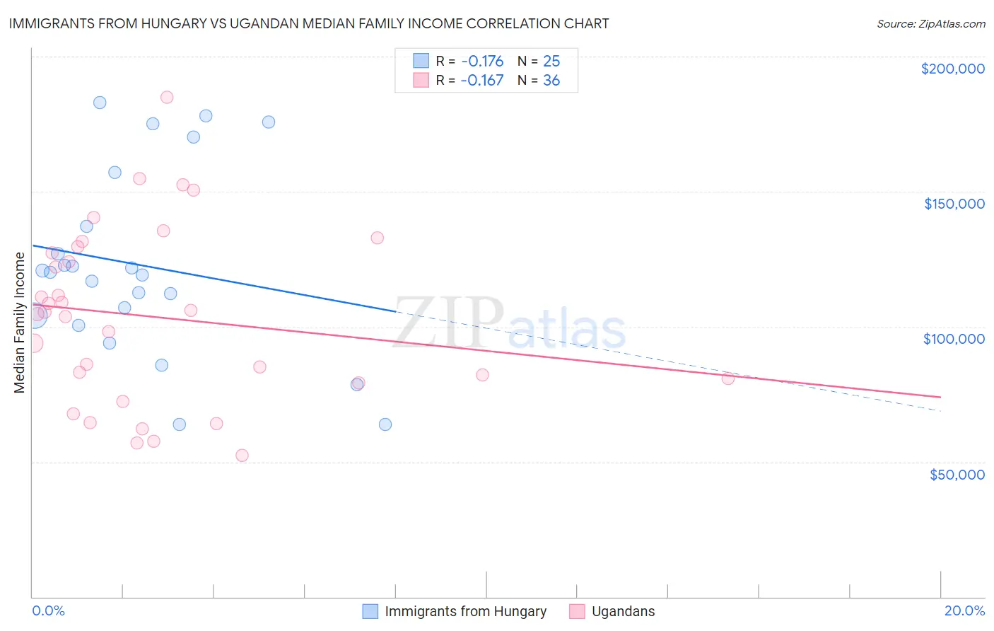Immigrants from Hungary vs Ugandan Median Family Income