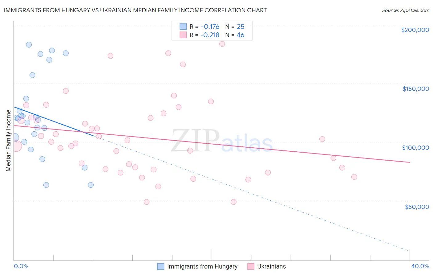 Immigrants from Hungary vs Ukrainian Median Family Income