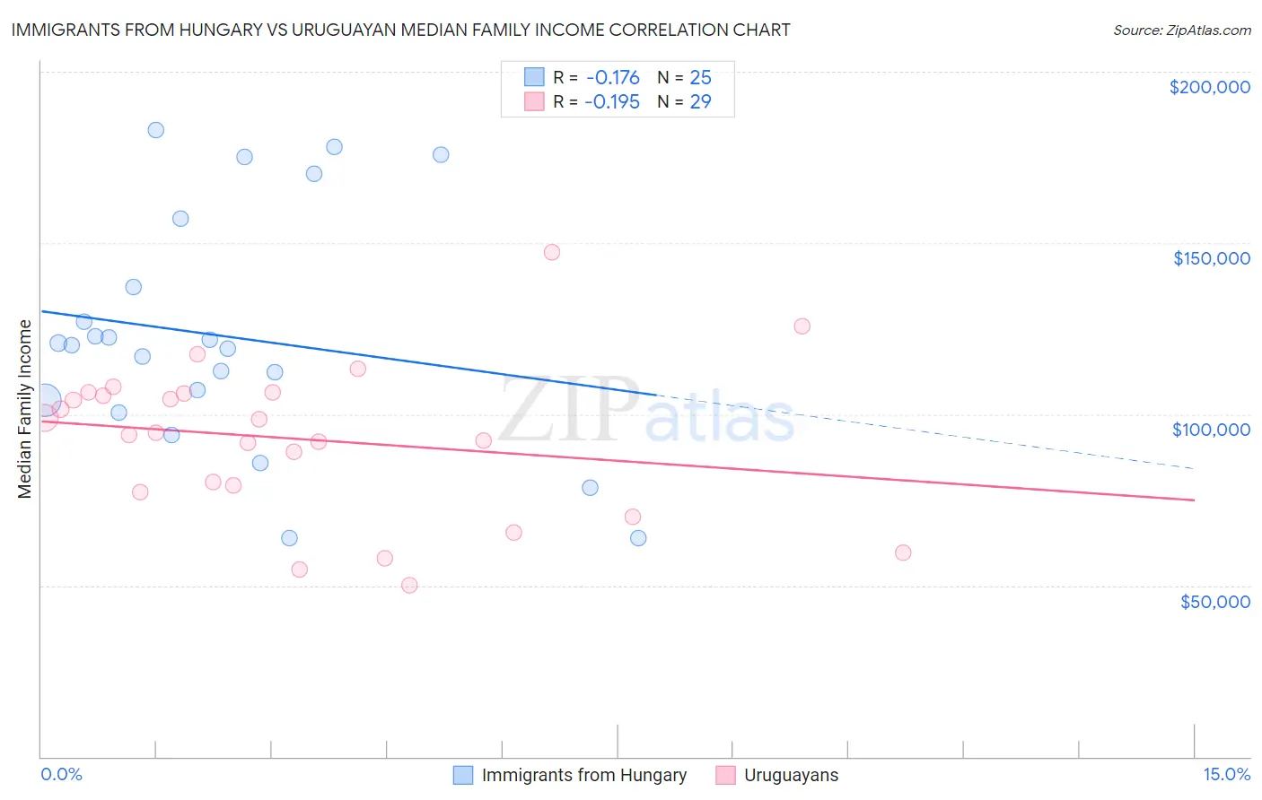 Immigrants from Hungary vs Uruguayan Median Family Income