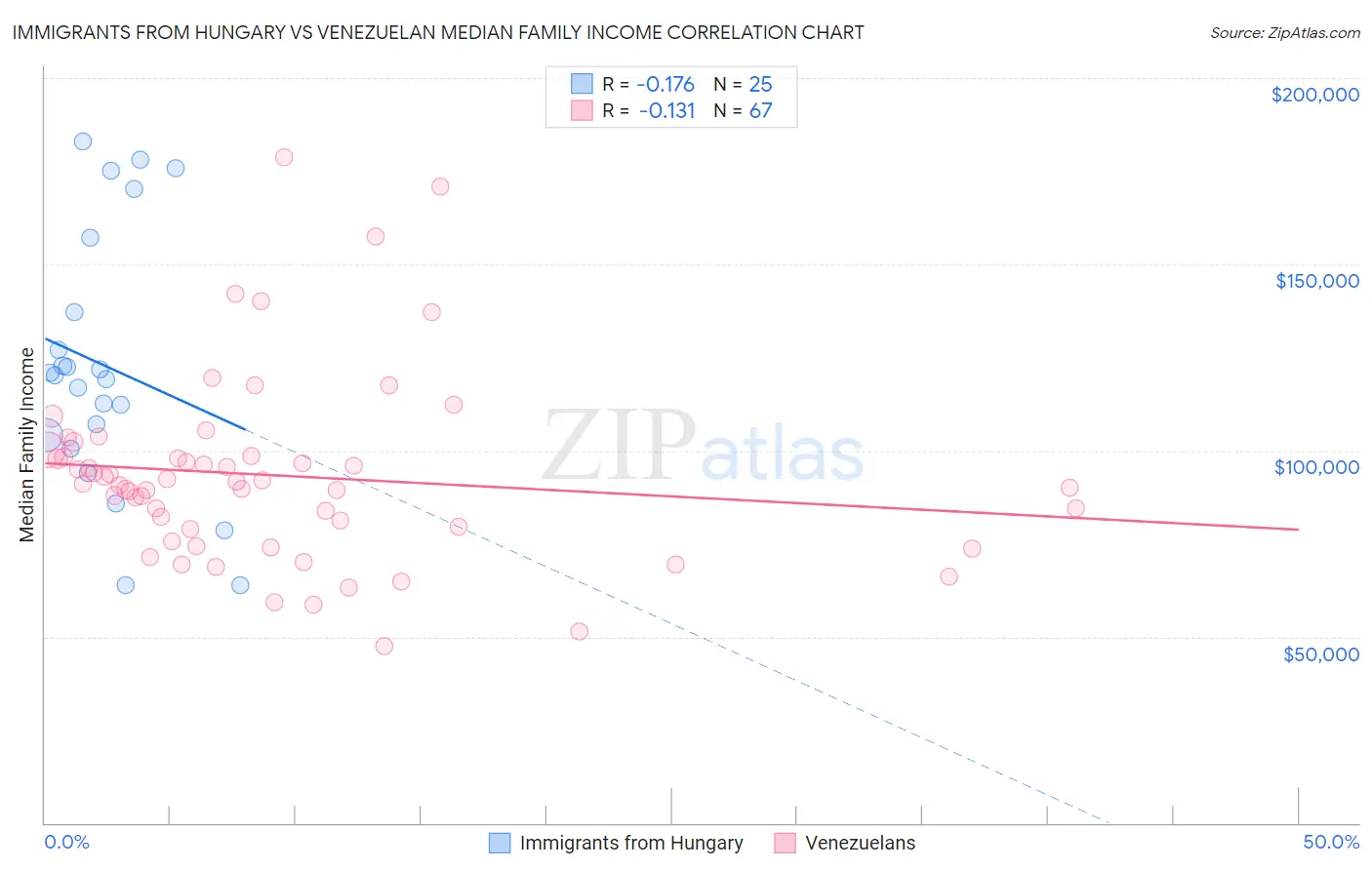 Immigrants from Hungary vs Venezuelan Median Family Income