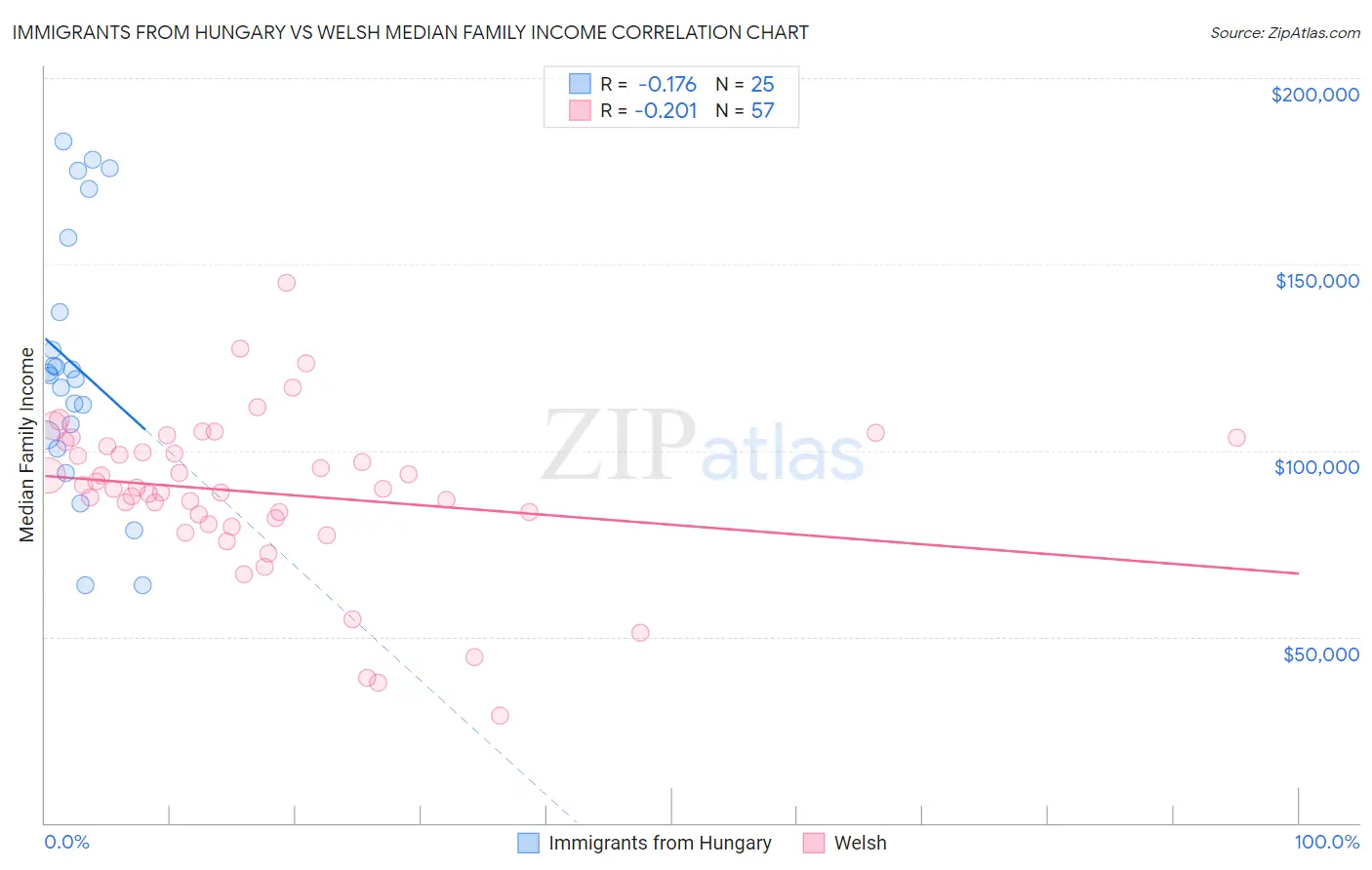 Immigrants from Hungary vs Welsh Median Family Income