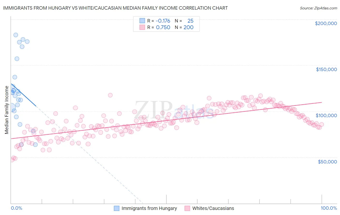 Immigrants from Hungary vs White/Caucasian Median Family Income