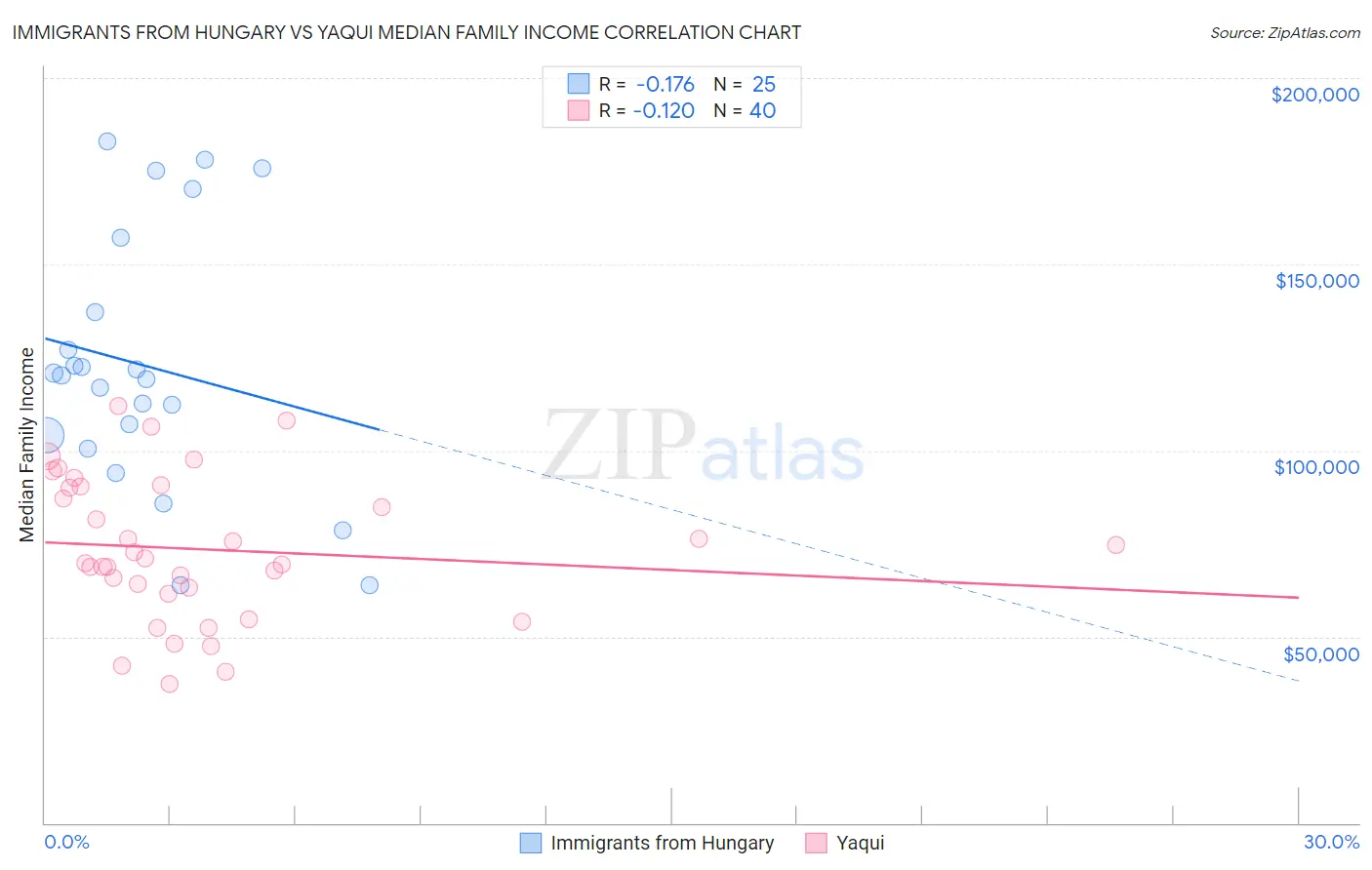 Immigrants from Hungary vs Yaqui Median Family Income