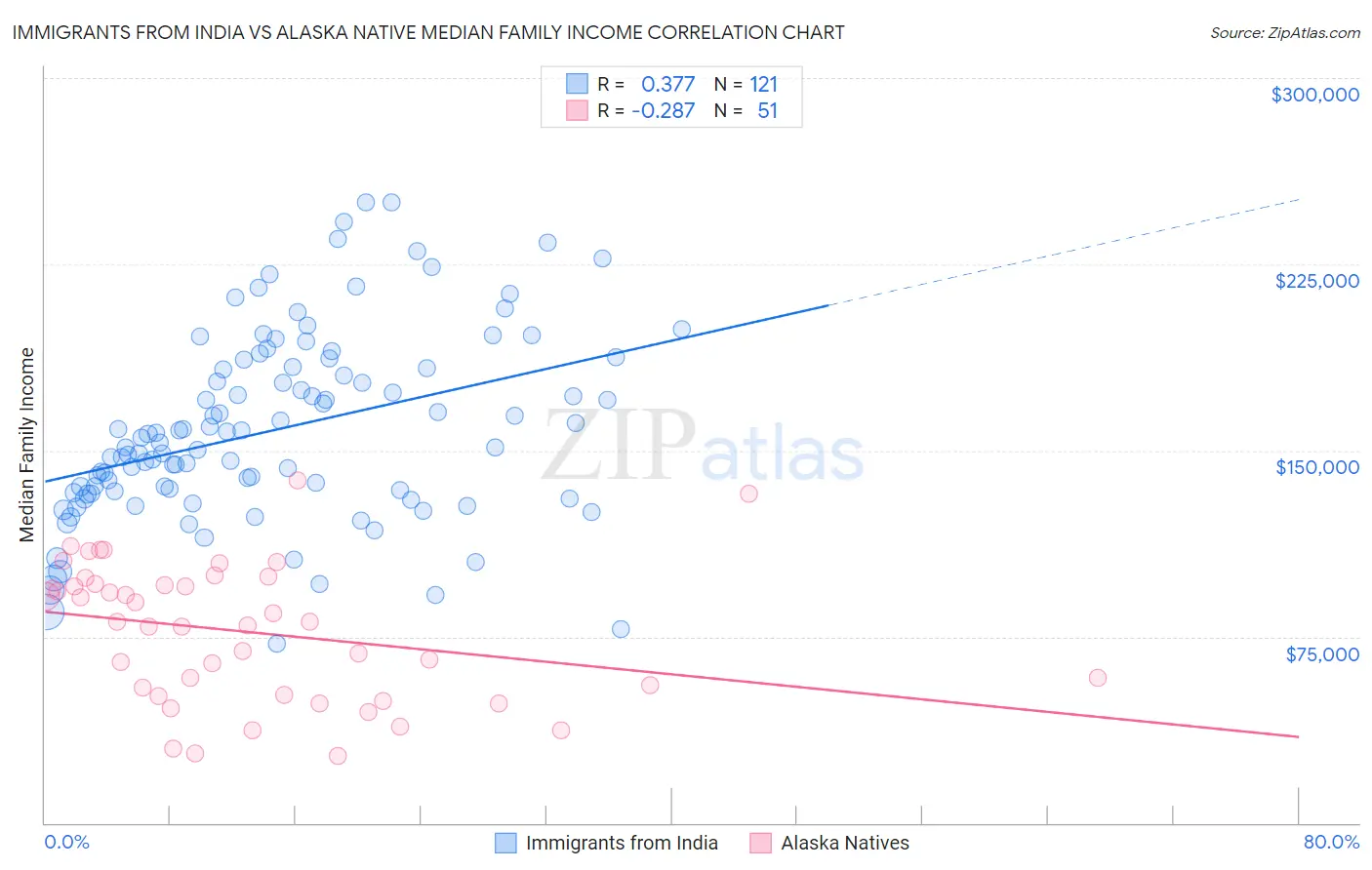 Immigrants from India vs Alaska Native Median Family Income