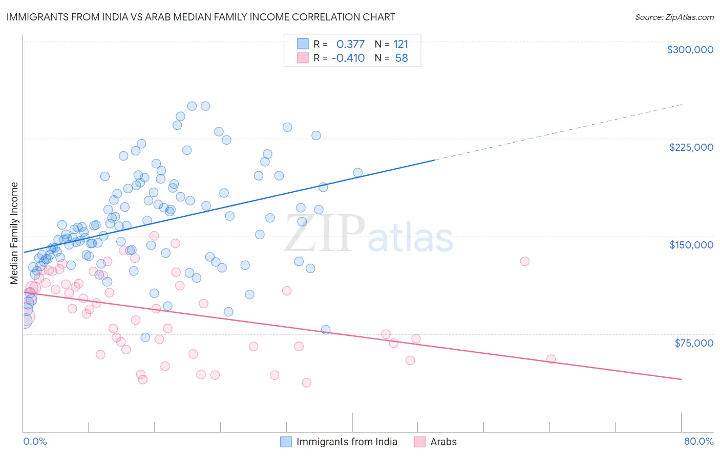 Immigrants from India vs Arab Median Family Income