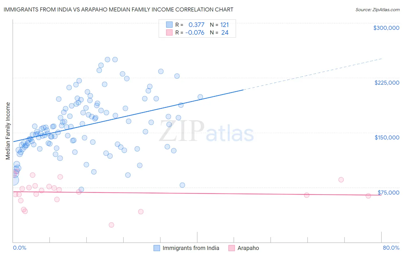 Immigrants from India vs Arapaho Median Family Income