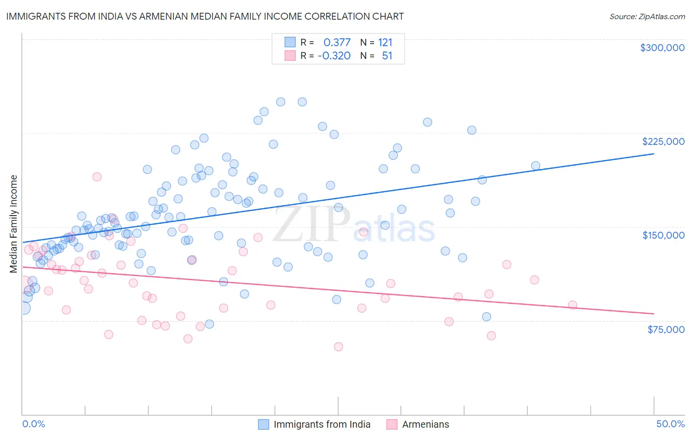 Immigrants from India vs Armenian Median Family Income