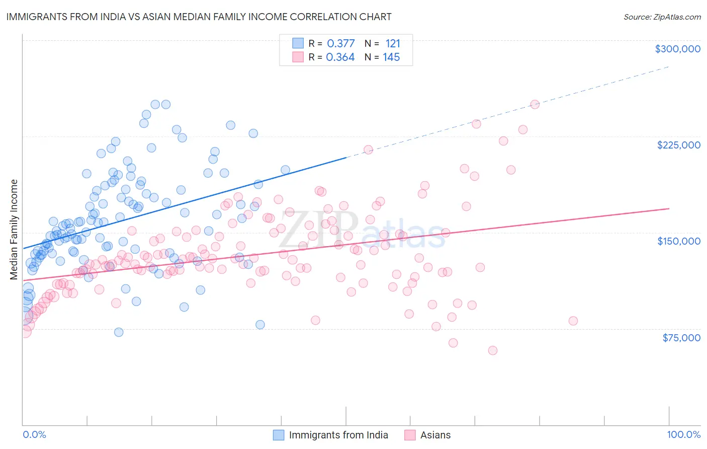 Immigrants from India vs Asian Median Family Income