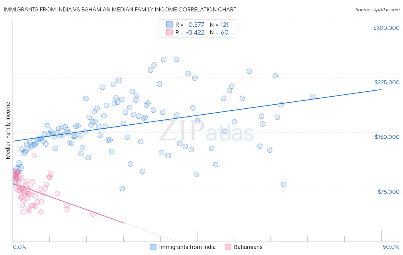 Immigrants from India vs Bahamian Median Family Income