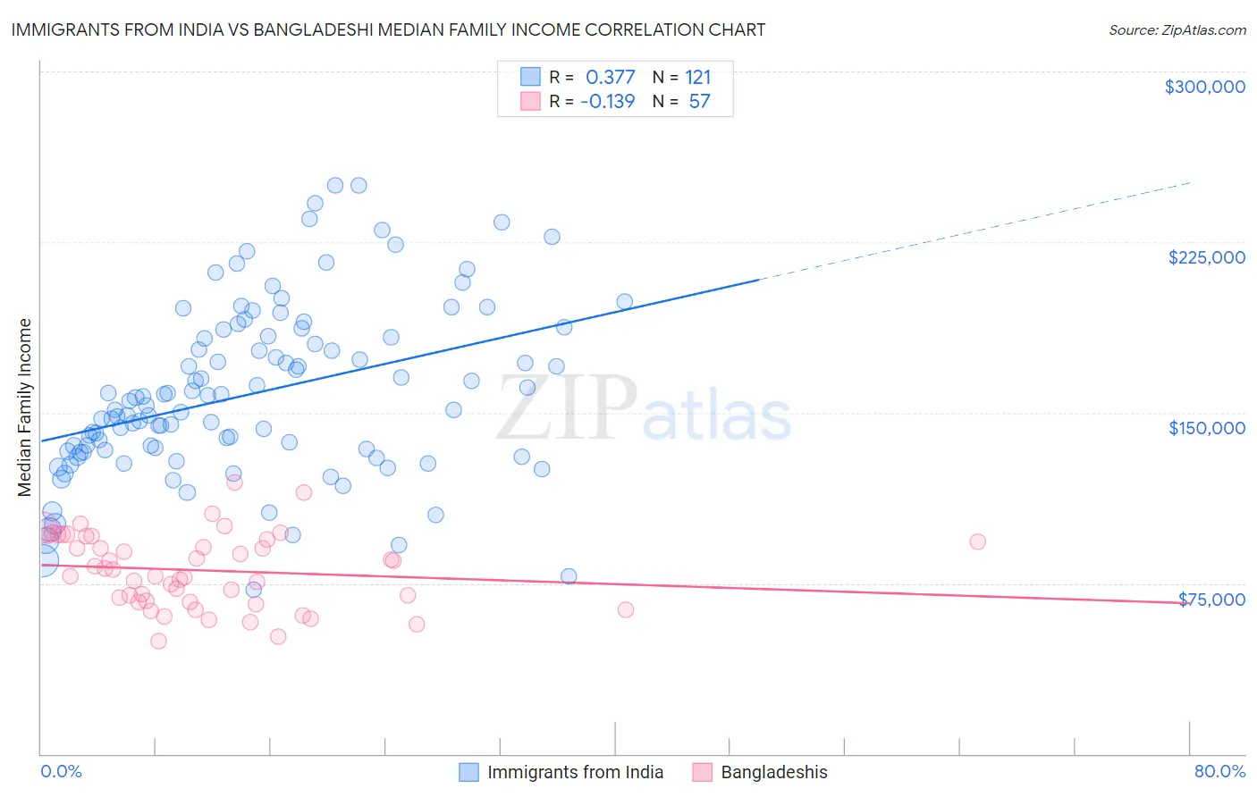 Immigrants from India vs Bangladeshi Median Family Income