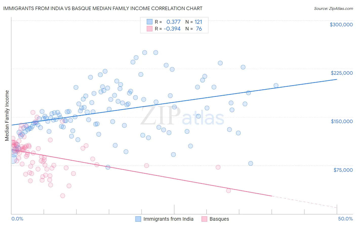 Immigrants from India vs Basque Median Family Income