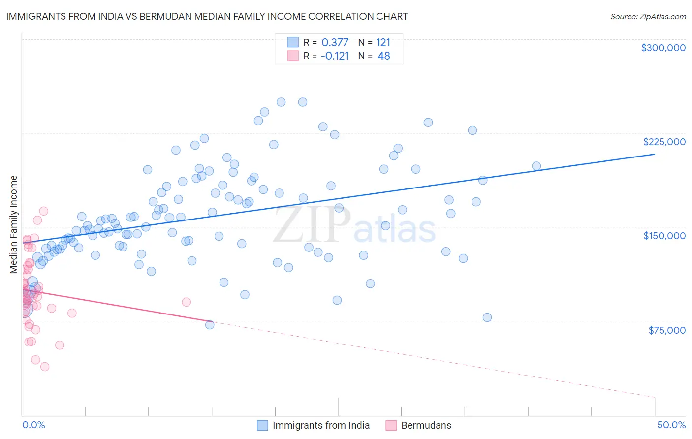 Immigrants from India vs Bermudan Median Family Income