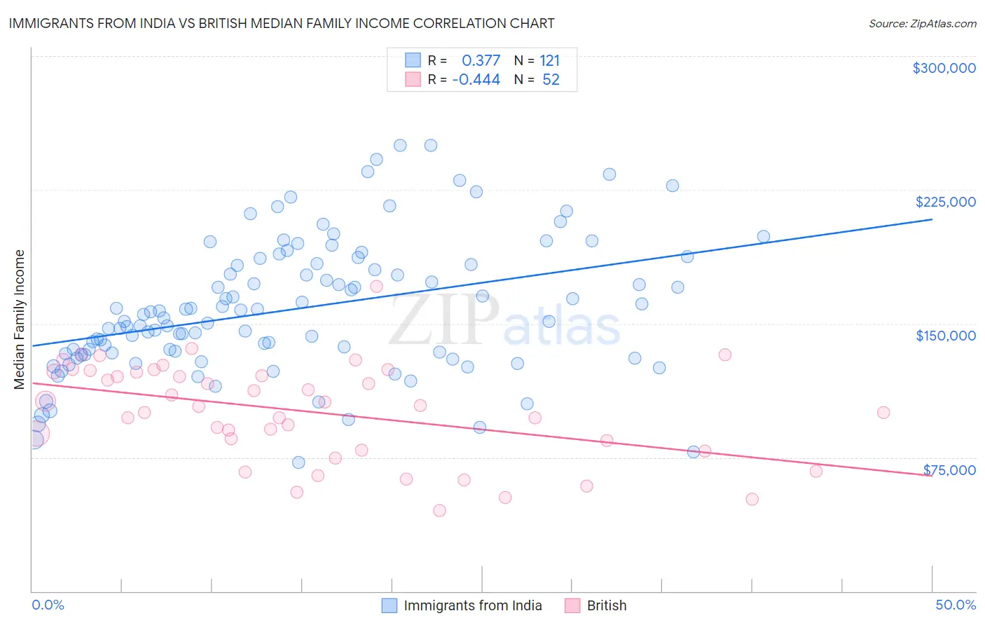 Immigrants from India vs British Median Family Income