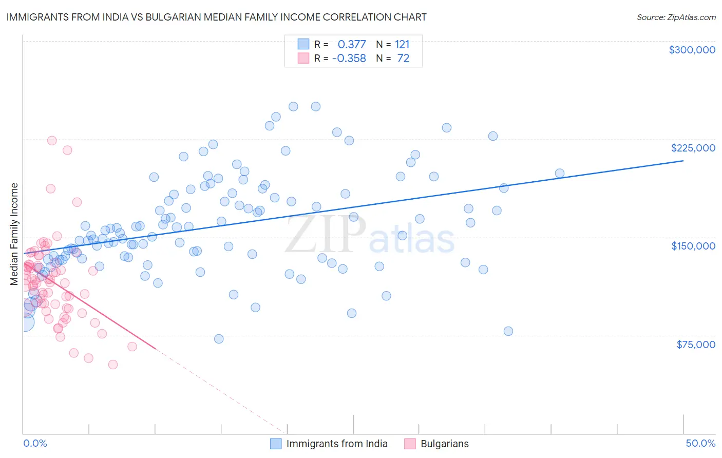 Immigrants from India vs Bulgarian Median Family Income