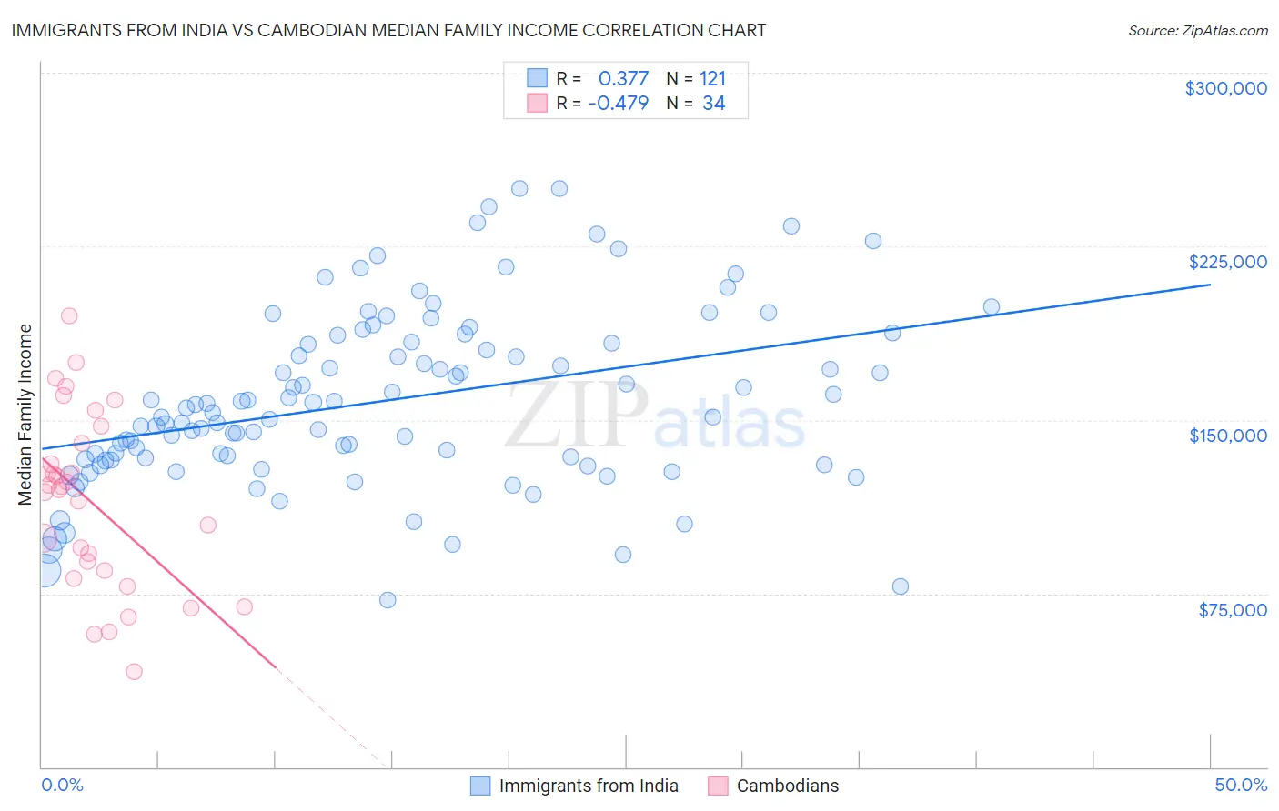 Immigrants from India vs Cambodian Median Family Income