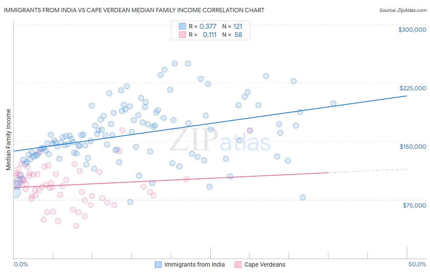 Immigrants from India vs Cape Verdean Median Family Income