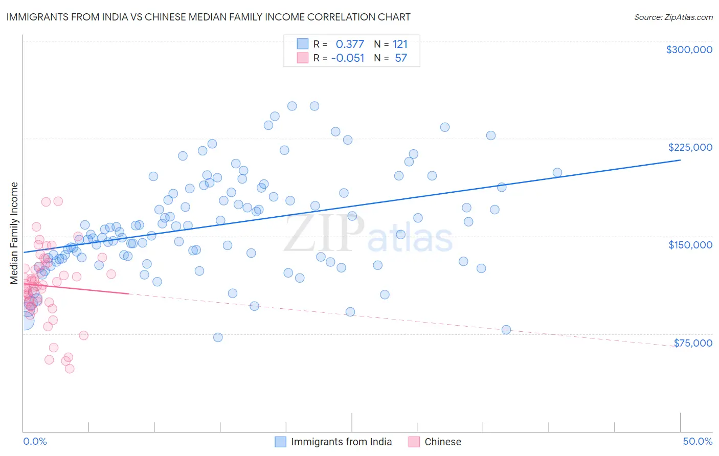 Immigrants from India vs Chinese Median Family Income