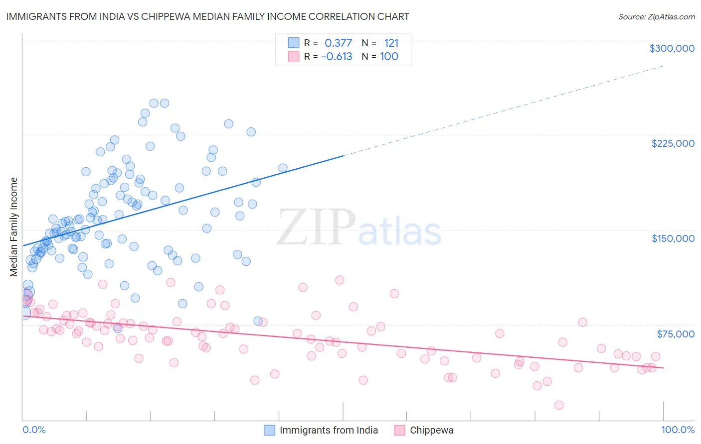 Immigrants from India vs Chippewa Median Family Income